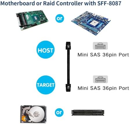 Mini SAS para SAS a cabo SAS, SFF-8087 para SFF-8087 Cord compatível com RAID ou PCI Express Controller