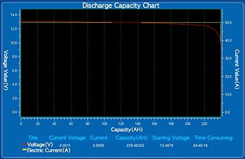 12V 240AH LIFEPO4 Bateria de ciclo profundo-VIDAR 3000-5000 Baterias recarregáveis ​​de ciclo profundo com BMS embutido perfeito para RV, campista, van, marinho, solar e fora da rede