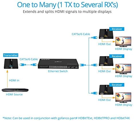 GOFANCO 24 PORT Smart Gerenciado Video Ethernet Switch-Personalizado para comutação HDMI sobre IP Extender, Switch