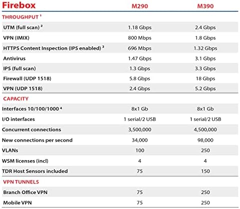 Baixa de Firebox de WatchGuard M290 Alta disponibilidade com suporte padrão de 1 ano